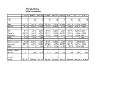 Sitting Bull College Faculty Demographics[removed][removed][removed][removed]Total[removed]