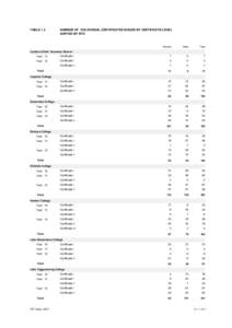 TABLE 1.2  NUMBER OF VOCATIONAL CERTIFICATES ISSUED BY CERTIFICATE LEVEL SORTED BY RTO  Female