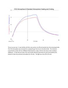 The set up was two 2‐L pop bottles with the cone section cut‐off and inverted into the remaining bottle.  The CO2 atmosphere was saturated by a piping the gas from dry ice into the b