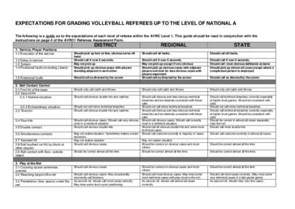 EXPECTATIONS FOR GRADING VOLLEYBALL REFEREES UP TO THE LEVEL OF NATIONAL A The following is a guide as to the expectations of each level of referee within the AVRC Level 1. This guide should be read in conjunction with t