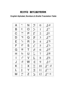 英文字母、 英文字母、數字及點字對照表 English Alphabet, Numbers & Braille Translation Table A B