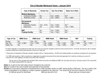City of Boulder Marijuana Taxes – January 2016 Type of Business Type of Tax Excise Use Tax