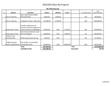 [removed]Blue Sky Program AB 2766 Proposals # Applicant