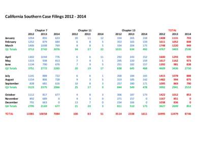 California Southern Case Filings 2012 ‐ 2014  January February March Q1 Totals