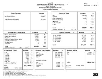 Table 1C North Carolina Summary of Demographic Indicators Children Aged < 5 Years  Total Records