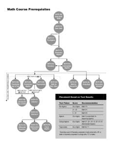 Math Course Prerequisites MATH 300 Basic Math Skills  MATH 310