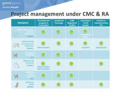 Animal Health  Project management under CMC & RA Development program & Formulation