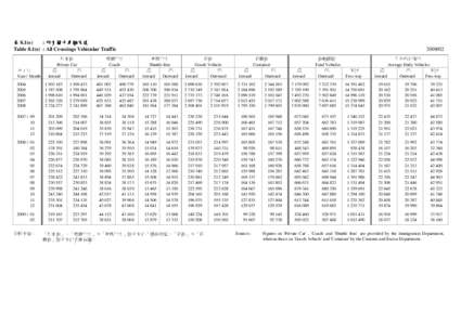 表 8.1(e) : 所有關卡車輛交通 Table 8.1(e) : All Crossings Vehicular Traffic 私家車 Private Car