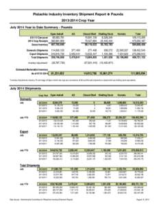 Pistachio Industry Inventory Shipment Report  Pounds[removed]Crop Year July 2014 Year to Date Summary - Pounds Open Inshell[removed]Carryover 2013 Crop Receipts