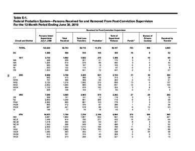 Table E-1. Federal Probation System—Persons Received for and Removed From Post-Conviction Supervision For the 12-Month Period Ending June 30, 2010 Received for Post-Conviction Supervision 				 Persons Under