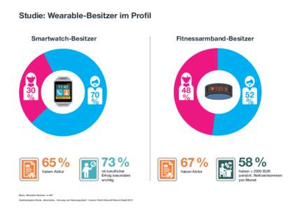 Studie: Wearable-Besitzer im Profil Smartwatch-Besitzer 30 %