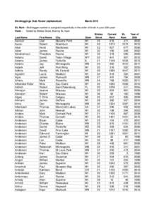 Birchleggings Club Roster (alphabetical)  March 2015 BL Num - Birchlegger number is assigned sequentially in the order of finish in your 20th year Rank - Sorted by Birkies Skied, then by BL Num