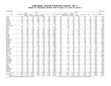 FUNCTIONAL SYSTEM STRUCTURE COUNTS[removed]NUMBER OF STRUCTURES GREATER THAN OR EQUAL TO 20 FEET IN LENGTH 2/ OCTOBER 1998 TABLE HM-65 RURAL