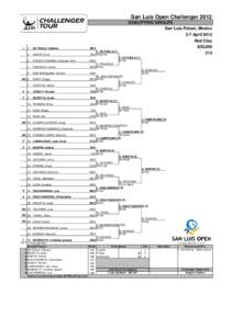 San Luis Open Challenger 2012 QUALIFYING SINGLES San Luis Potosi, Mexico