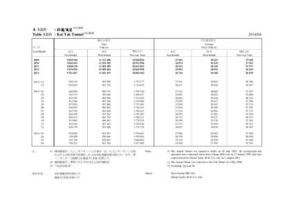 表 3.2(f) : 啟德隧道 ([removed]Table 3.2(f) : Kai Tak Tunnel[removed]04 總行車架次