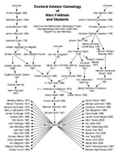 Unknown Erhard Weigel 1650 Gottfried Leibniz 1666 Jacob Bernoulli 1684 Johann Bernoulli 1694