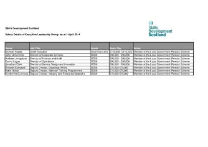 Skills Development Scotland Salary Details of Executive Leadership Group as at 1 April 2014 Name Damien Yeates John McCormick