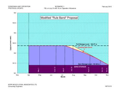 COWICHAN LAKE OPERATION PROTOCOL UPDATE SCENARIO 1 FSL on July 31 with 10 cm Operation Allowance  February 2013