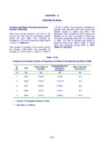 CHAPTER – 2 SUICIDES IN INDIA Incidence and Rate of Suicides during the DecadeMore than one lakh persons (1,27,151) in the country lost their lives by committing suicide