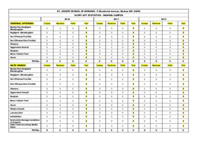 ST. JOSEPH SCHOOL OF NURSING - 5 Woodward Avenue, Nashua NH[removed]CLERY ACT STATISTICS – NASHUA CAMPUS 2010 CRIMINAL OFFENSES  2011