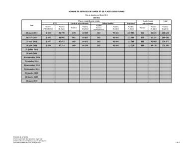 Nombre de services de garde et de places sous permis - Ensemble du Québec - État de situation au 30 juin 2014