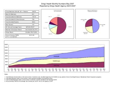 Dirigo Health Monthly Numbers May 2007 Reported by Dirigo Health Agency[removed]Total Members Served, DC + Parents 26076