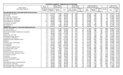 STATISTICAL SUMMARY / SOMMAIRE DES STATISTIQUES Electoral District / Circonscription électorale Number of Names / No. of