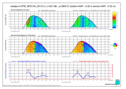 meetpunt HPW_MP0104_201212 ( x=031186 , y=380512 ,bodem=NAP −0.30 m sensor=NAP −0.20 m) stroomsnelheid (cm/sec