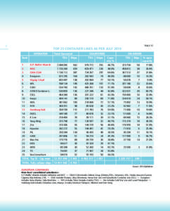 94  TABLE 12 TOP 25 CONTAINER LINES AS per july 2010 Operator