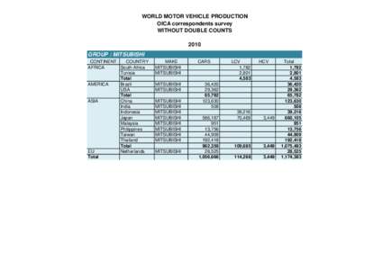WORLD MOTOR VEHICLE PRODUCTION OICA correspondents survey WITHOUT DOUBLE COUNTS 2010 GROUP : MITSUBISHI CONTINENT
