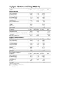 Key figures of the Hannover Re Group (IFRS basis) in EUR million Q1[removed] +/- previous year  Q1[removed])