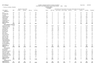 DUT 360 Report * TotalViol = TotalDisp + DispPend VIOL GROUP FHP CRIMINAL