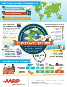 POLL OF BABY BOOMERS TRAVELING IN 2015: 55% 3% 42%