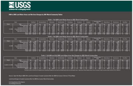 OFR[removed]to 2005 Change Chart