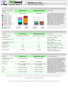 Windows vs. Linux Cost Savings: $1,048,751 | Users: 1000 Strategy: File and Print Consolidation TOTAL COST OF OWNERSHIP OVER 3 YEARS Windows Server 2003