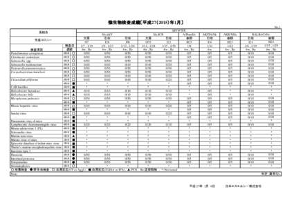 微生物検査成績〔平成27（2015）年1月〕 No.1 SPFマウス 系統名 Slc:ddY Slc:ICR