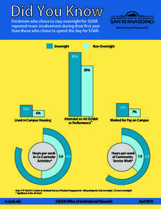 Did You Know Freshmen who chose to stay overnight for SOAR reported more involvement during their first year than those who chose to spend the day for SOAR.  Overnight