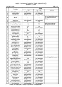 Reading of environmental radioactivity level by prefecture[Fallout] （4.18.9AM～4.19.9AM） 2 （MBq/km ）  :00