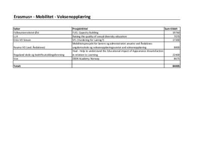 Erasmus+ - Mobilitet - Voksenopplæring Søker Folkeuniversitetet Øst LLH Oslo VO Sinsen Rauma VO (avd. Åndalsnes)