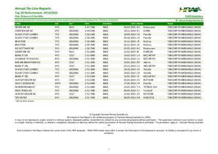 Annual On-Line Reports Top 20 Performances[removed]:00 Statistics  Over Distance of One Mile