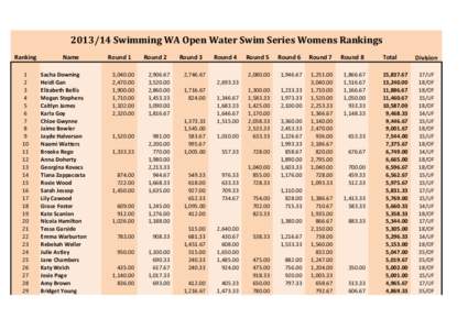 	
  Swimming	
  WA	
  Open	
  Water	
  Swim	
  Series	
  Womens	
  Rankings Ranking