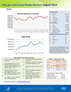 CDC.gov and Social Media Metrics: August 2014 CDC.gov CDC.gov Search Monthly Page Views to CDC.gov 90,000,000