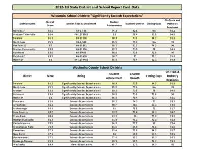 [removed]State District and School Report Card Data Wisconsin School Districts: 