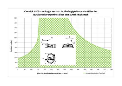 Centrick A500 - zulässige Nutzlast in Abhängigkeit von der Höhe des Nutzlastschwerpunktes über dem Anschlussflansch