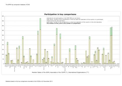 Statistics on participation in key comparisons