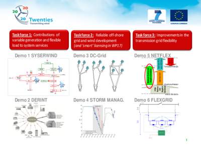 Demo 5 NETFLEX Loss from GOPs Gain from PSTs and HVDC-links