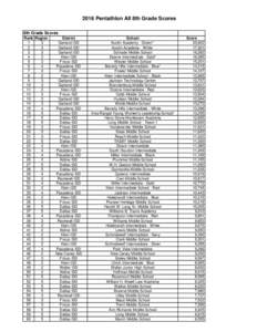 2016 Pentathlon All 8th Grade Scores 8th Grade Scores Rank Region 1 3 2