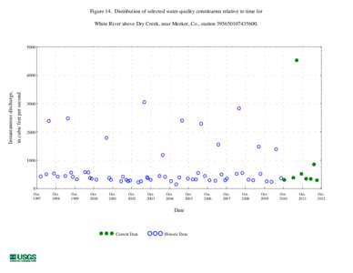 Figure 14. Distribution of selected water-quality constituents relative to time for White River above Dry Creek, near Meeker, Co., station[removed][removed]in cubic feet per second