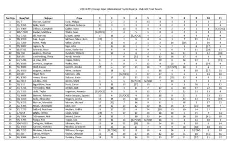 2013 CRYC Orange Bowl International Youth Regatta - Club 420 Final Results Position
