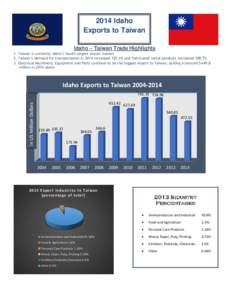 2014 Idaho Exports to Taiwan Idaho – Taiwan Trade Highlights 1. Taiwan is currently Idaho’s fourth largest export market. 2. Taiwan’s demand for transportation in 2014 increased 125.4% and Fabricated metal products